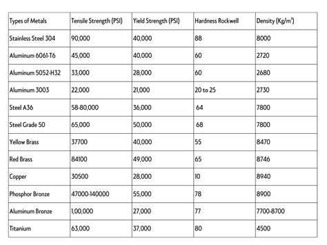 tensile strength of metals chart